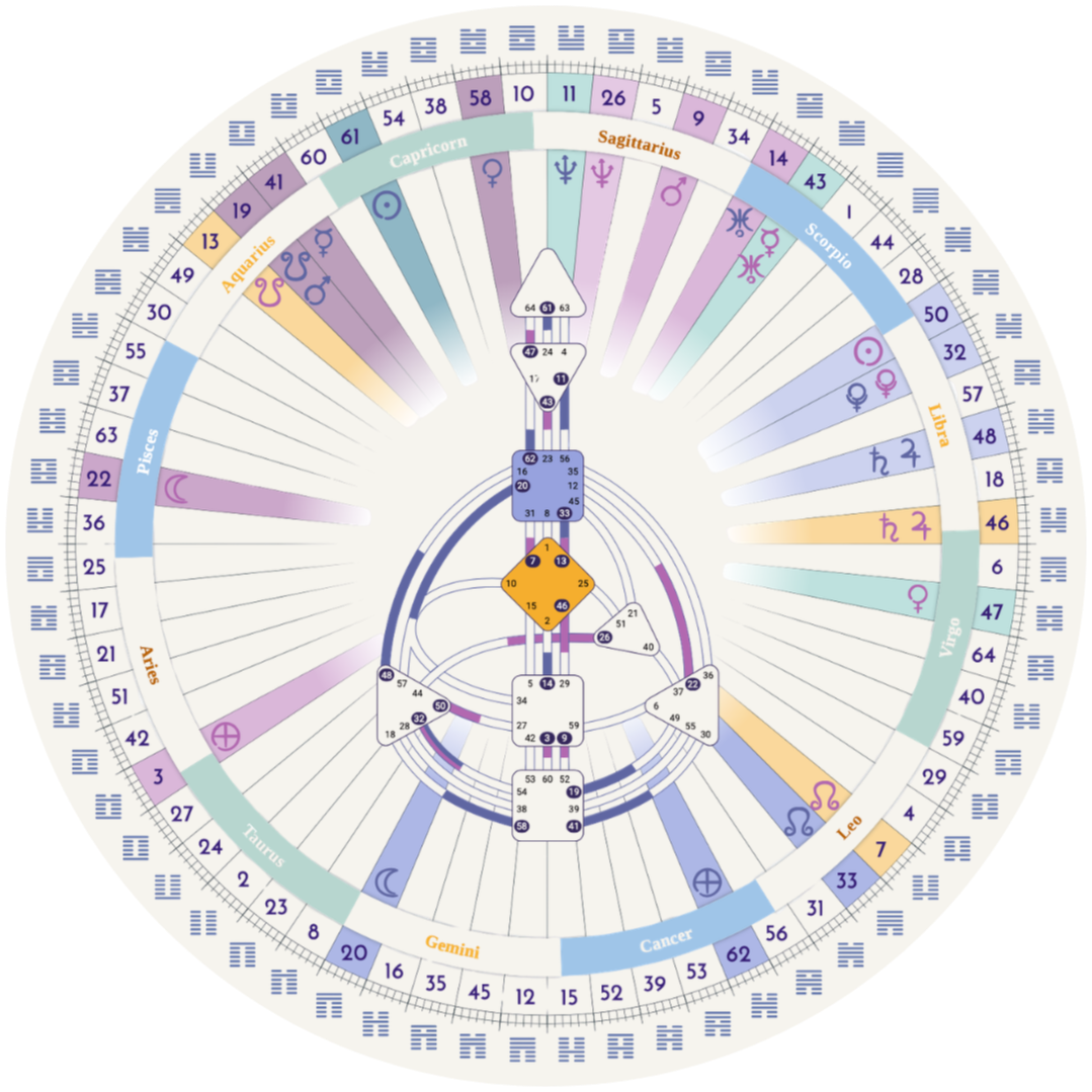 my human design mandala chart - self-projected projector with only two centers defined